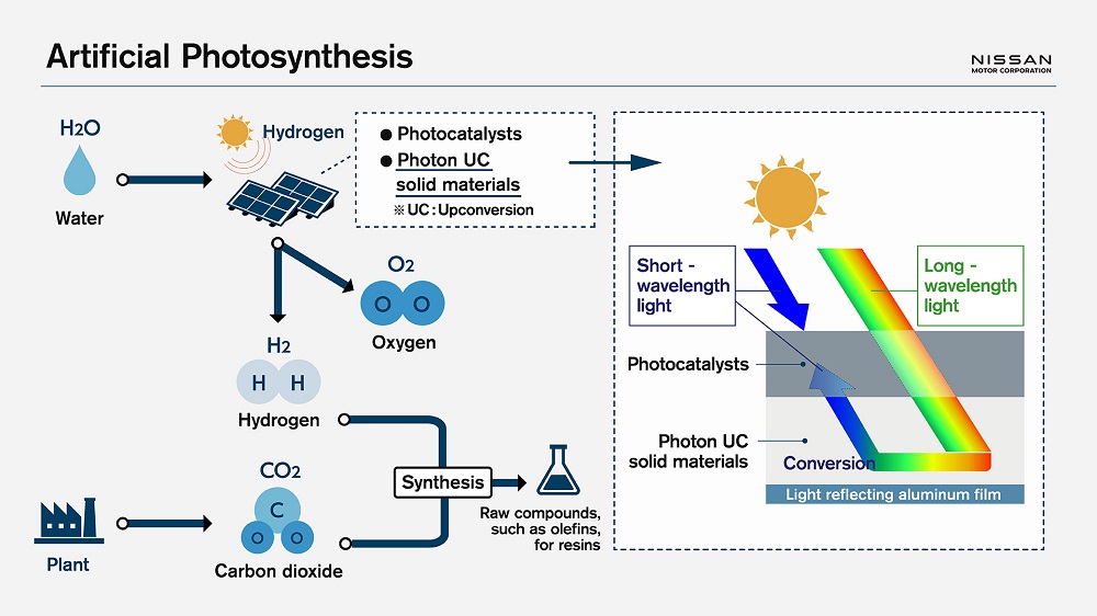 Lire la suite à propos de l’article Nissan améliore la production de H2 par photosynthèse