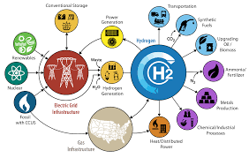 clean hydrogen program