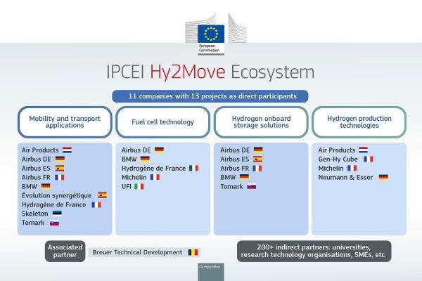 Boosting Europe's Hydrogen Economy: IPCEI Hy2Move receives €1.4 billion support from 7 countries