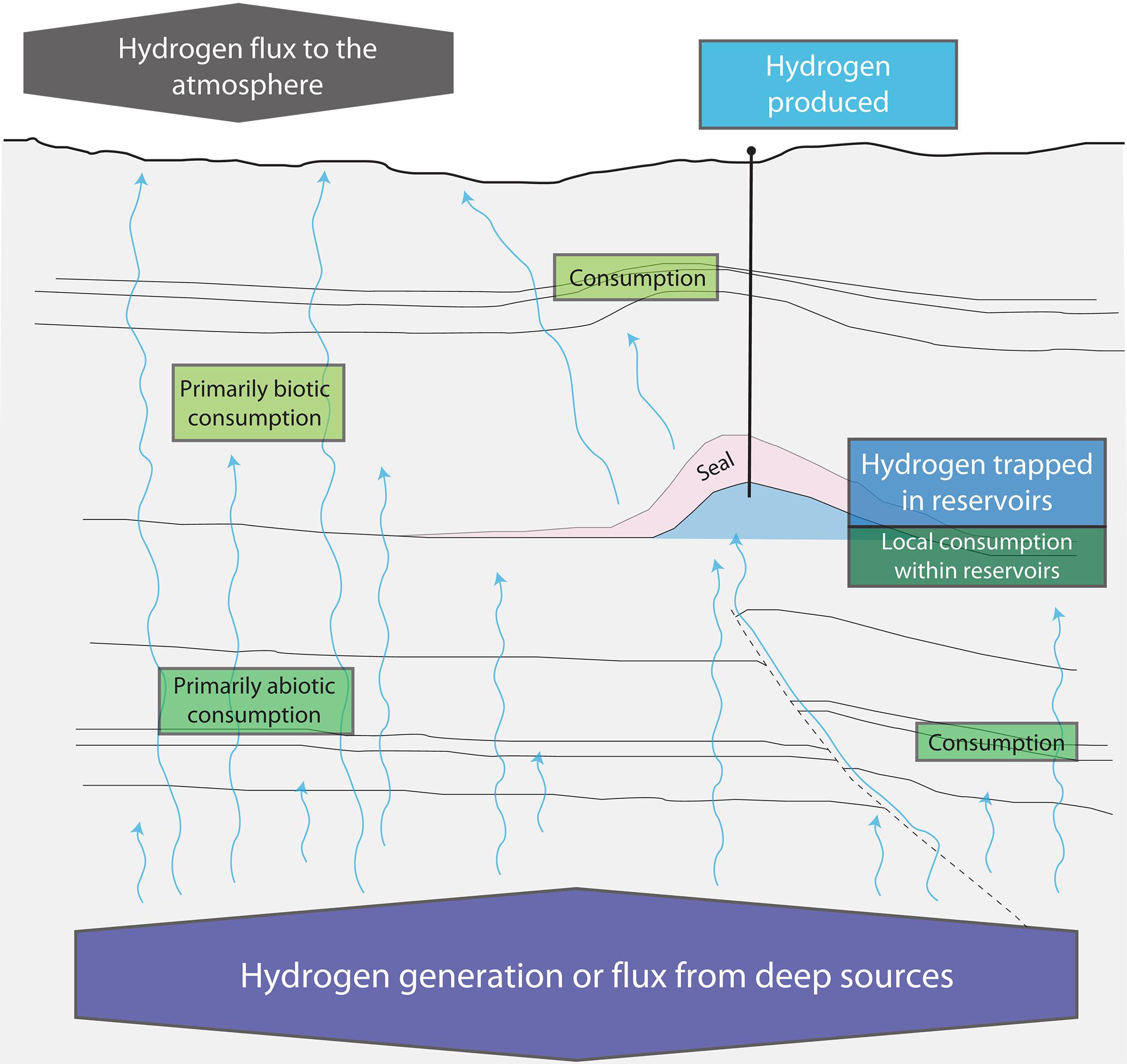 Unearthing Earth's Hidden Treasure: Hydrogen Reserves for 200 Years