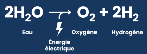 Processus électrolyseur