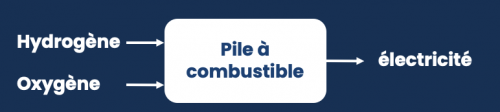 Pile a combustible 3 Pile a combustible 3